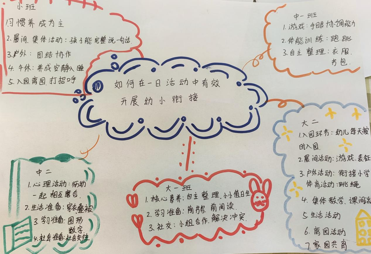 平邑县丰阳镇中心幼儿园开展幼小衔接专题教研活动(图3)