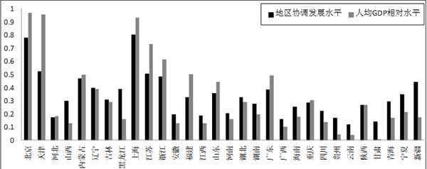 产业能力、政府治理能力与区域协调发展(图1)