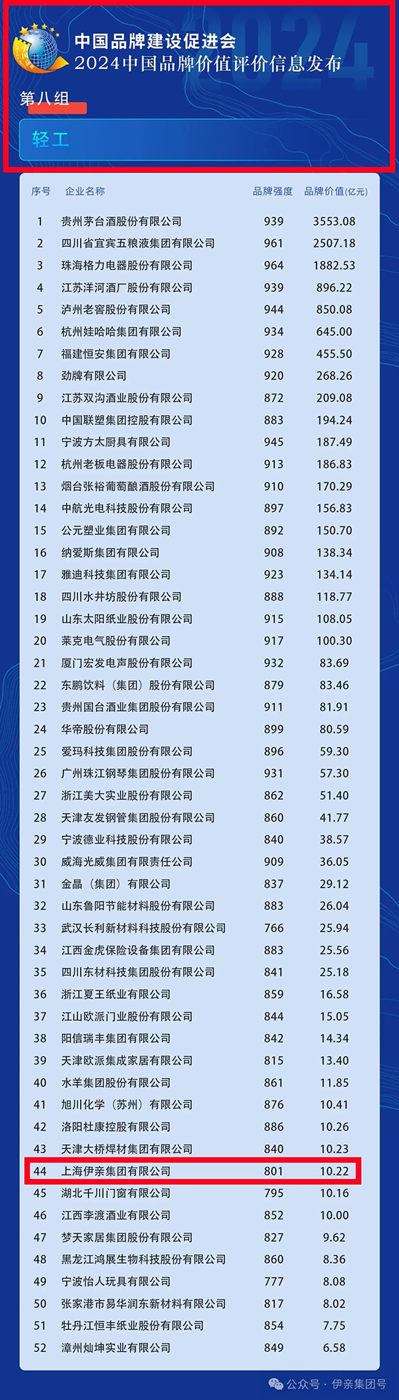 2024中国品牌价值评价信息榜单发布伊亲品牌价值10.22亿元(图2)